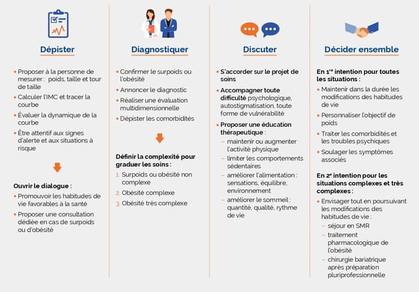 surpoids_et_obesite_de_ladulte._infographie_parcours_de_soins_personnalise_pages-to-jpg-00011